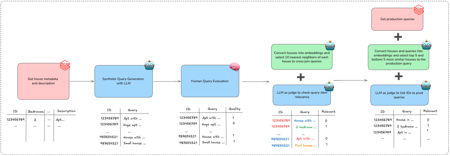Figure 4: Overview of the dataset construction pipeline. (1) Property data is sampled from the data lake. (2) Candidate listings are retrieved using dense embeddings to construct hard negatives. (3) Relevance labels are assigned using an LLM-as-a-Judge. (4) The dataset is enriched with real-world queries.