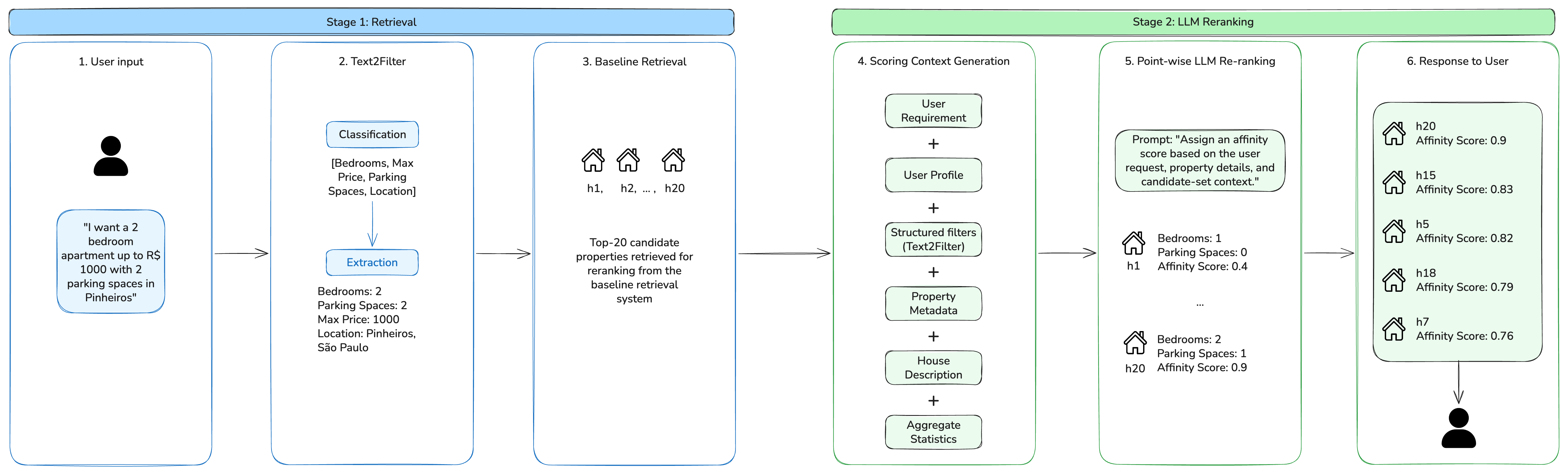 Figure 2: Overview of the LLM re-ranker pipeline.