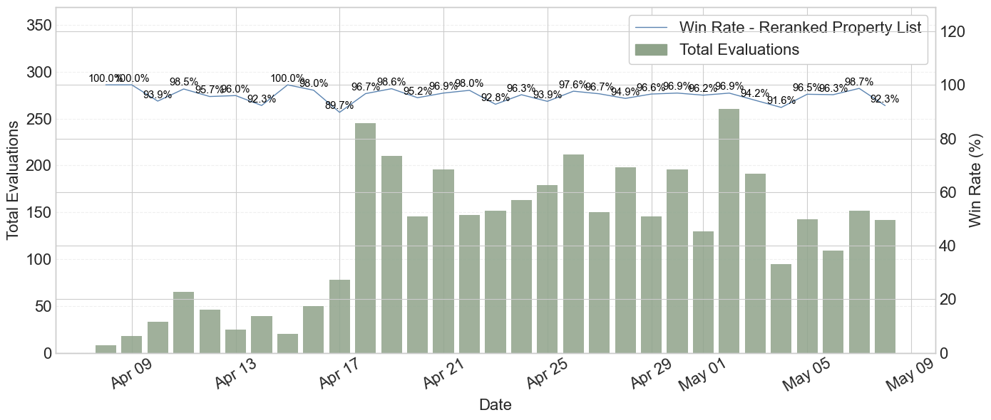Figure 7: LLM-as-a-Judge win rate and evaluation volume