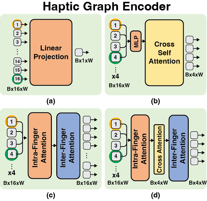 Figure 3: Haptic Graph Encoder. (a) Naive, (b) FingerMLP, (c) 16-token, and (d) KineFuse: intra-finger attention with a block-diagonal mask propagates sparse F/T cues within each finger, cross-attention pools joints into finger tokens, and Graphormer layers with URDF spatial bias capture inter-finger relationships.