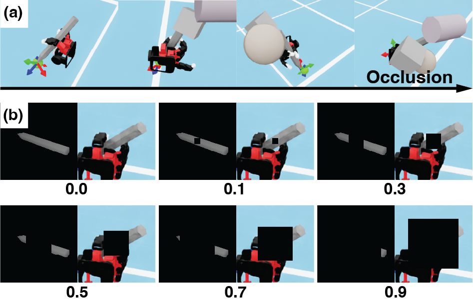 Figure 9: Occlusion Level Settings. (a) Physical occlusion in simulation: objects of increasing size are placed between the camera and the manipulated object. (b) Synthetic rectangular occlusion applied to the observed RGB-D crop at varying ratios (0.0–0.9). Both settings are used during training; evaluation sweeps the occlusion ratio to measure robustness under progressive visual degradation.