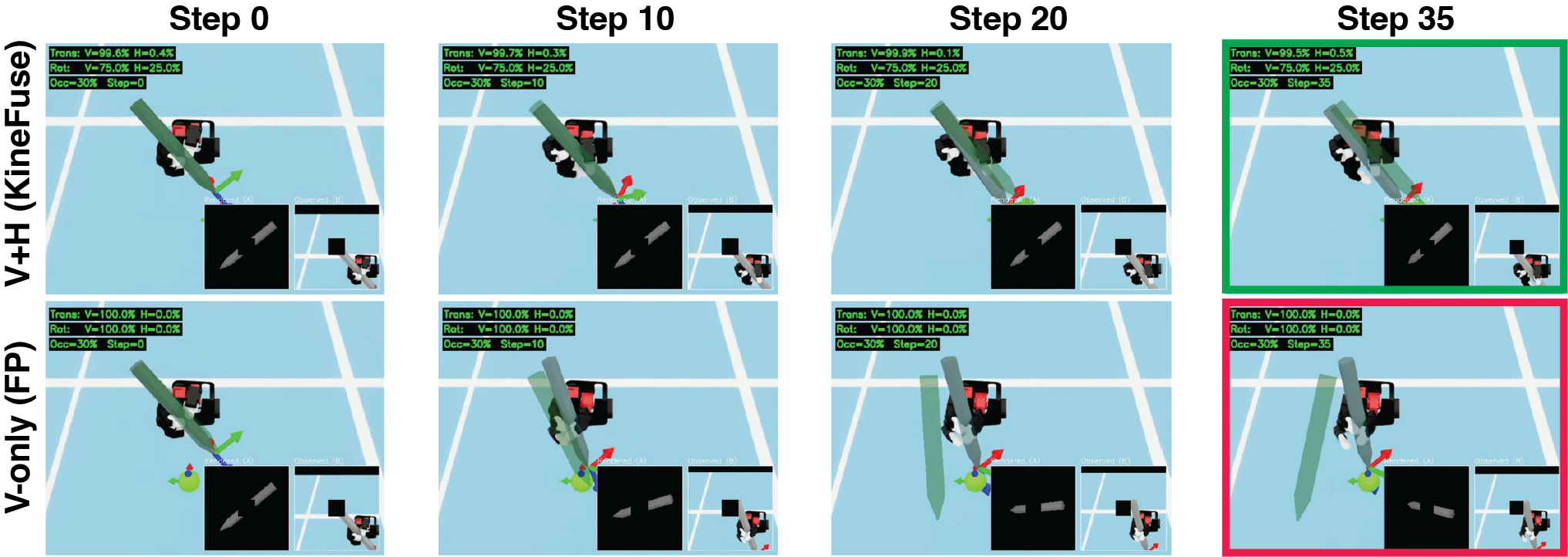 Figure 8: Qualitative tracking comparison under 30% occlusion. Top: KineFuse (V+H) maintains accurate pose overlay through step 35. Bottom: V-only (FP) diverges by step 20 as the occluded region grows. Insets show the rendered hypothesis (A) and observed crop (B) fed to the refiner. Attention allocation percentages (green text) confirm that KineFuse uses 100% vision for translation and 75/25% vision/haptic for rotation throughout.