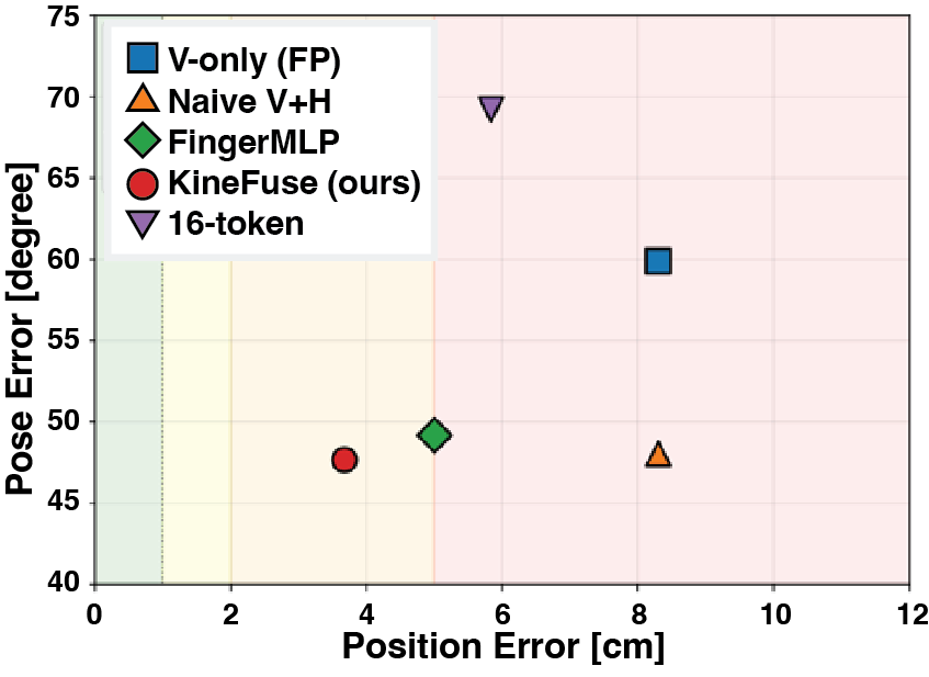 Figure 7: Model errors in pose-tolerance space. Each model’s mean tracking error is overlaid on the RL policy’s noise-tolerance curve. KineFuse operates within the viable region; V-only and 16-token fall outside it.