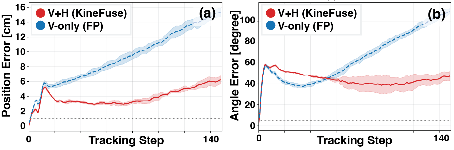 Figure 6: Tracking drift. Position and angular error over 149 tracking steps at 30% occlusion. KineFuse (V+H) stabilizes after step 20, while V-only (FP) diverges continuously.