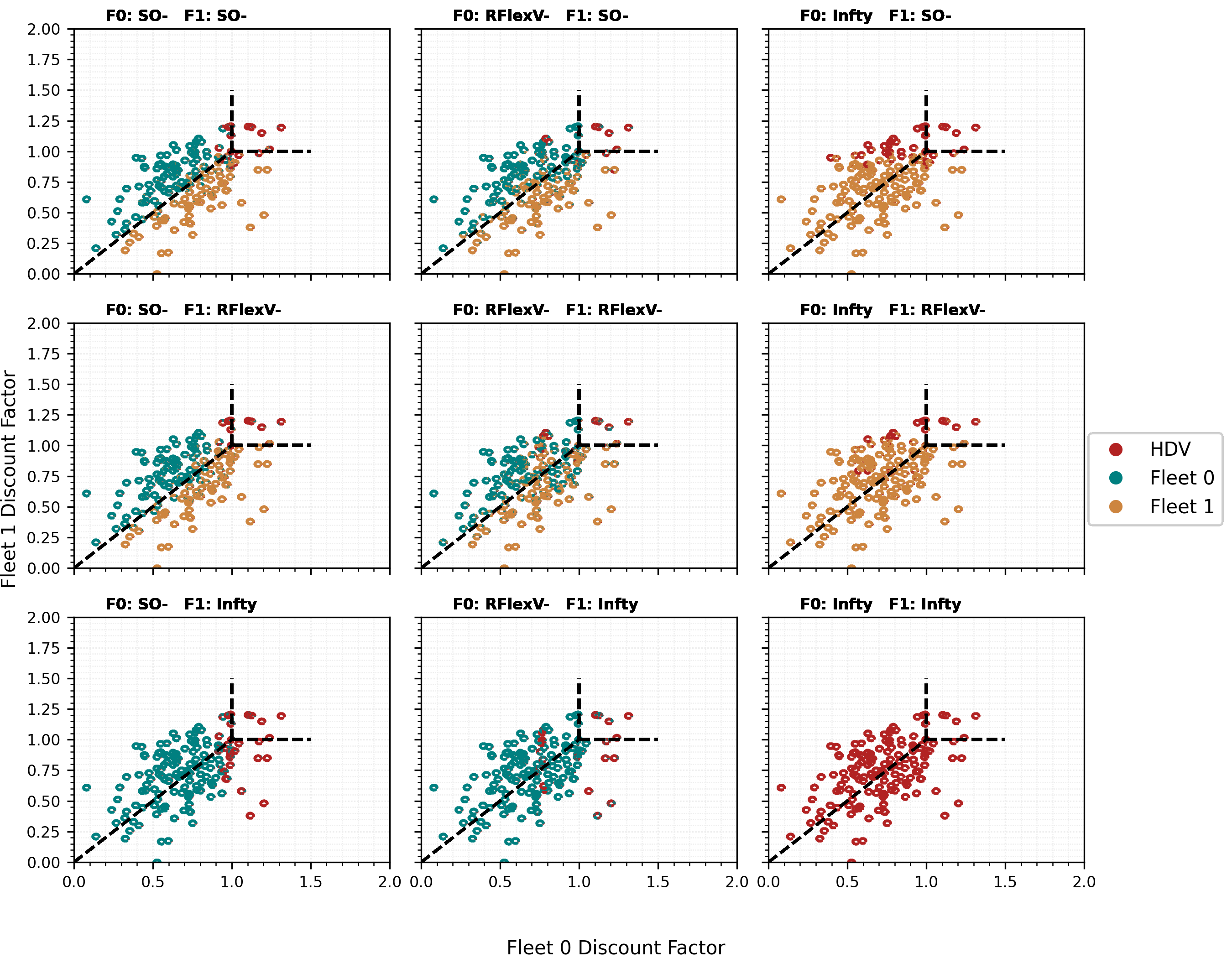 Figure 9: Modal split on days 1-200 in the SUMO-based experiment. Each circle sector depicts the chosen modes of a driver (angle 0 - day 1, angle 3\pi/2 - day 200). The advantage of randomised algorithms over SO- is clearly present in this setting as well.