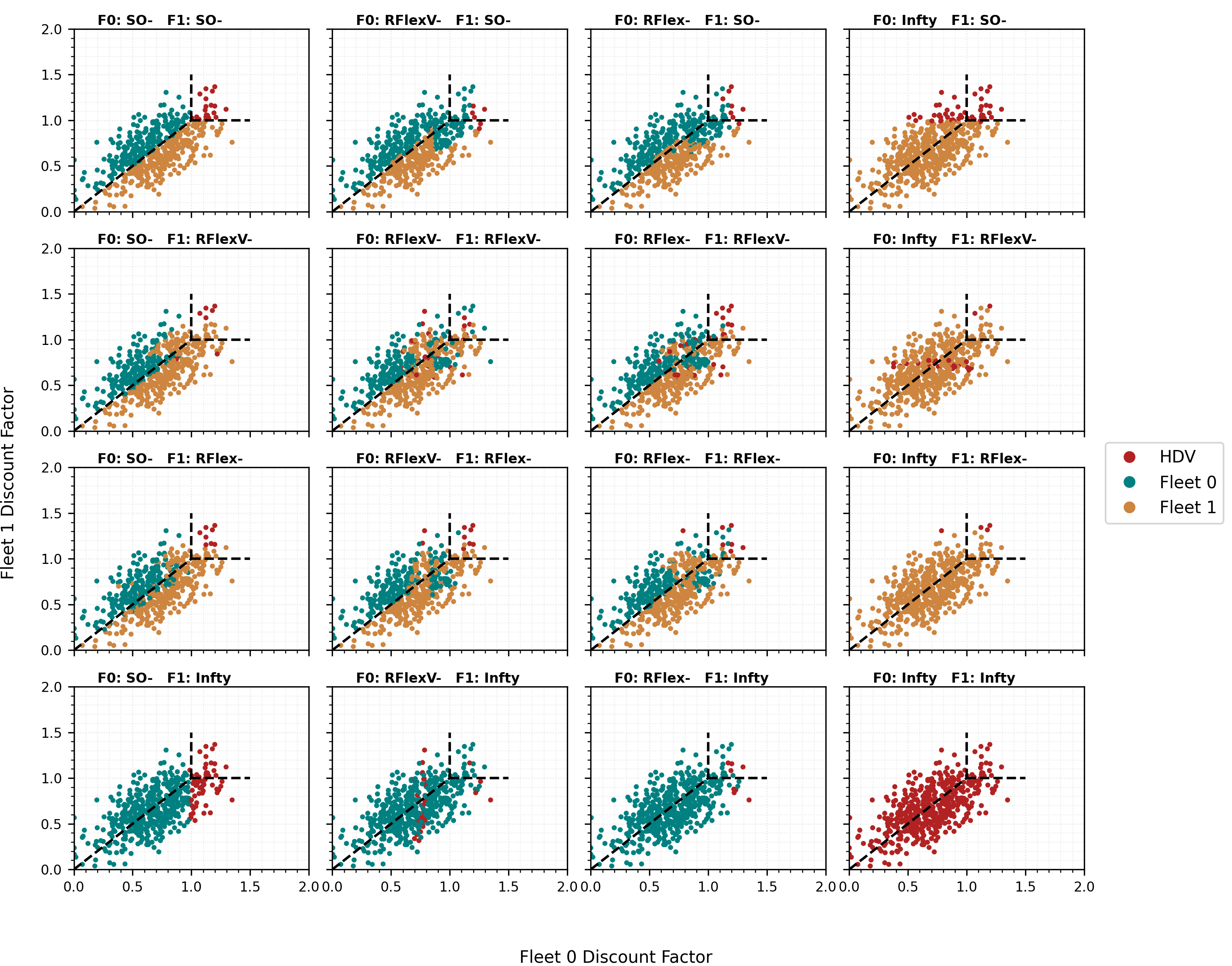 Figure 5: Usage of HDV or Fleet 0 or Fleet 1 on day 150 in simulations. Every dot in a panel corresponds to one vehicle and is plotted at coordinates corresponding to respective discount factors of fleets. Dashed lines separate the natural basins of belonging - as in the upper left panel. More efficient algorithms are able to attract and retain customers from outside of their basins. The HDV sample of discount factors is the same in every panel.