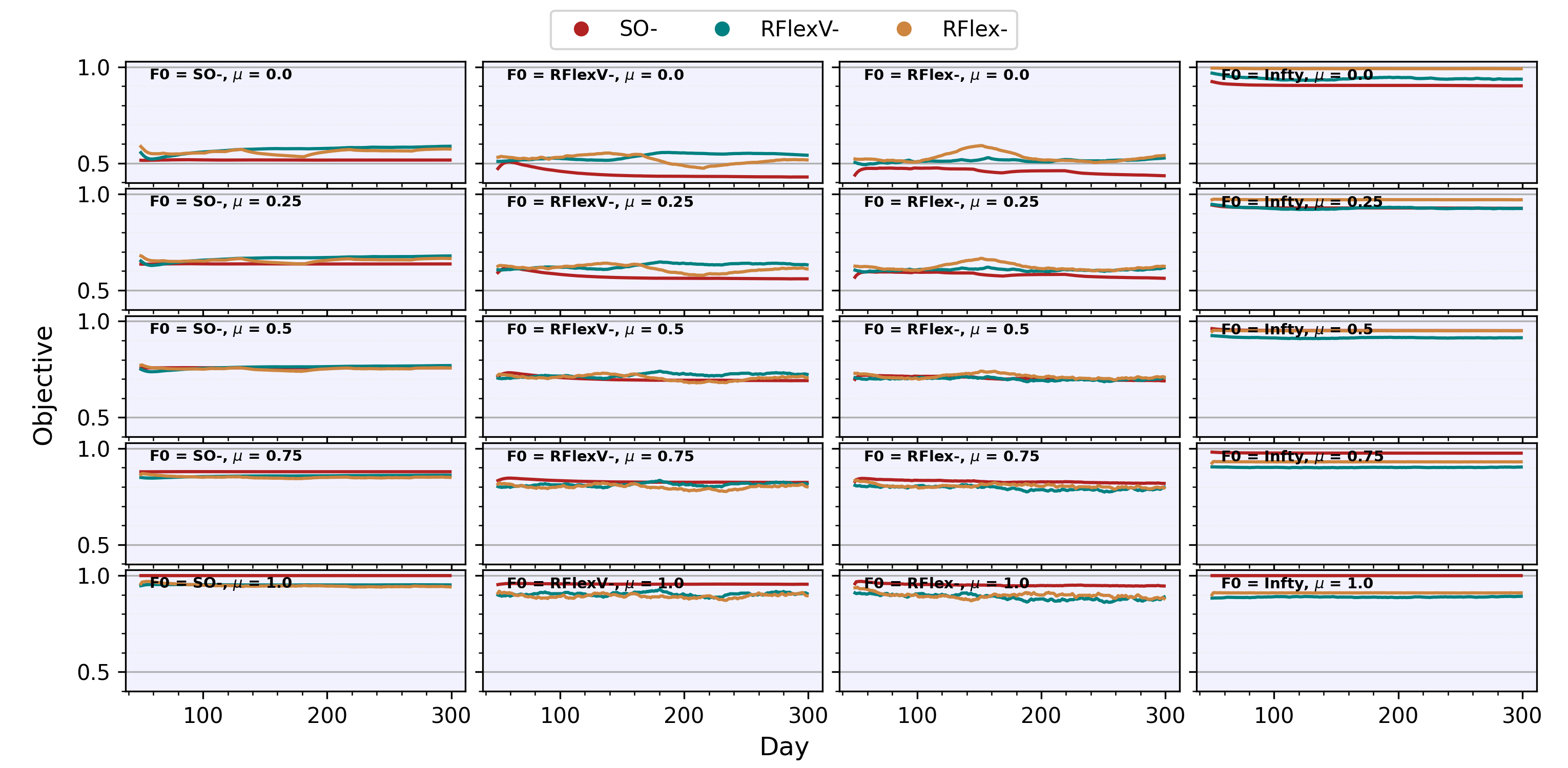Figure 6: Smoothed-out objective (50-day moving average) for different values of \mu and algorithm used by the fleet F0 against the fleet F1 is competing. Red/green/orange line correspond to F1 using SO-/RFlexV-/RFlex-, respectively. With growing \mu the algorithm aiming at SO, ie. SO- becomes more and more competitive and eventually superior to randomized algorithms aiming solely at share maximization.