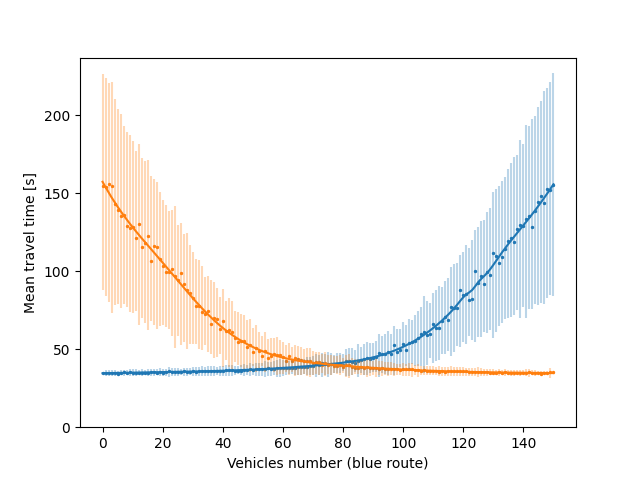 Figure 8: Dependence of average travel time on routes (blue - upper route, orange - lower route) on vehicle number in the SUMO-based system. The number of vehicles on orange route equals 150 minus the number of vehicles on blue route. Error bars correspond to standard deviation. Data from 10 indepent simulations.