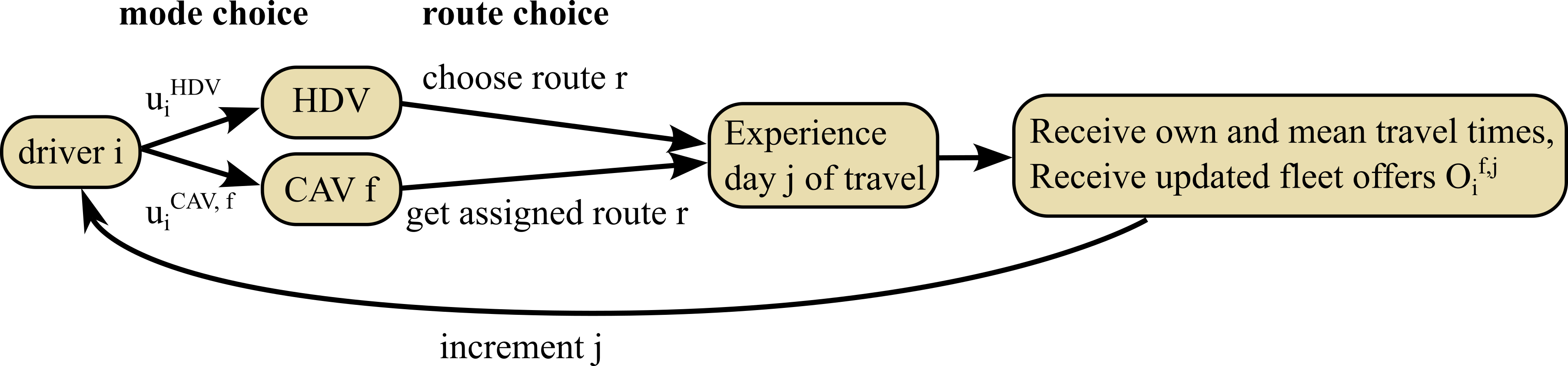 Figure 2: Dynamics of the system at a glance. Every day each driver i selects the mode (HDV or CAV f) and route based on utilities derived from experienced and mean travel times and fleet operators’ travel time offers.