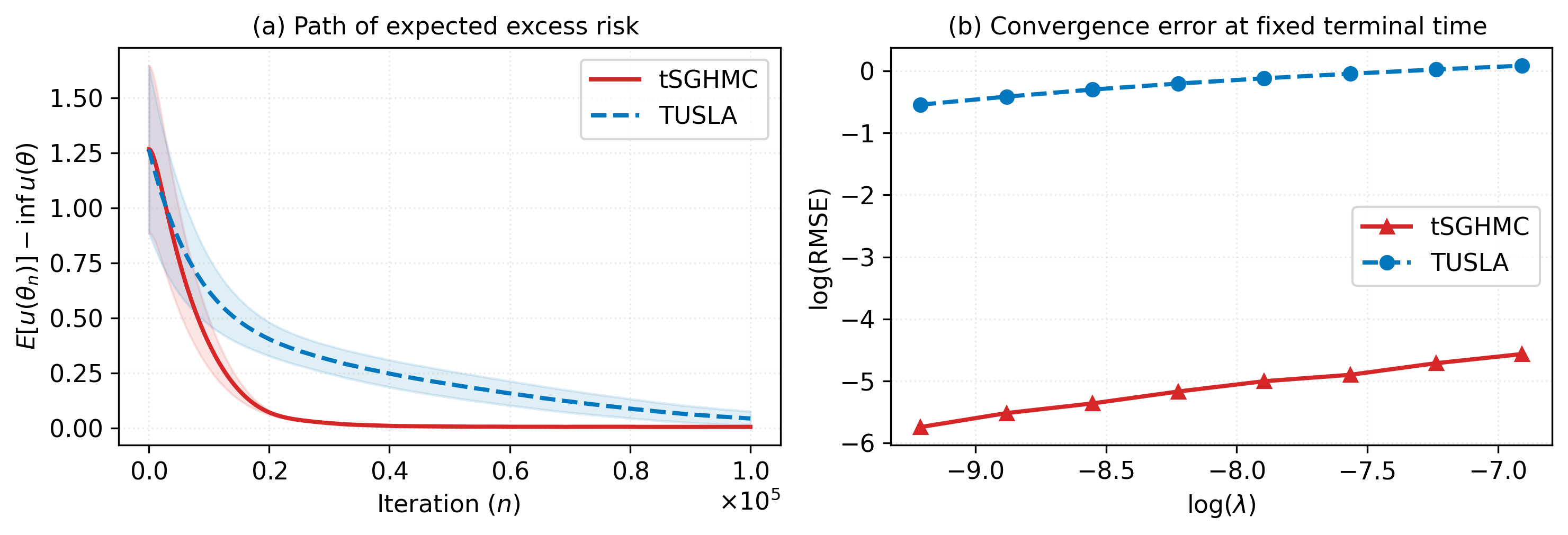 Figure 2: Convergence comparison between tSGHMC and TUSLA for the artificial example 16 17 . (a) Path of expected excess risk versus the number of iterations n. (b) Log-log plot of the RMSE at T=10 for different step sizes \lambda.
