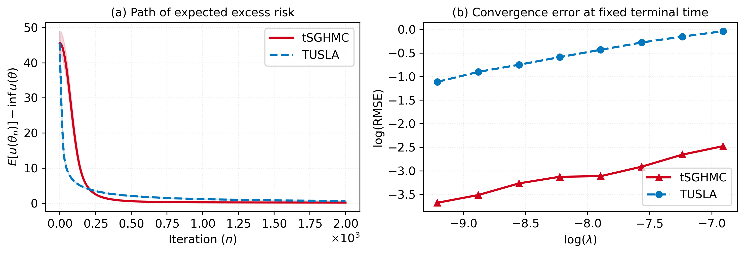 Figure 4: Comparison of tSGHMC and TUSLA on the univariate CVaR computation problem 24 25 . (a) Path of expected excess risk versus the number of iterations n. (b) Log-log plot of the RMSE at T=10 across various step sizes \lambda.