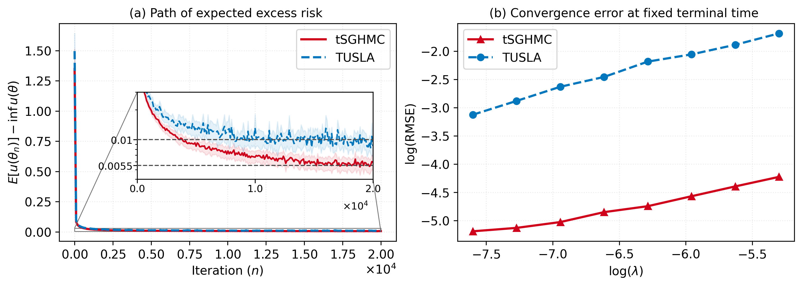 Figure 6: Convergence comparison between tSGHMC and TUSLA for the nonlinear regression application 29 . (a) Path of expected excess risk versus the number of iterations n. (b) Log-log plot of the RMSE at T=10 across different step sizes \lambda.
