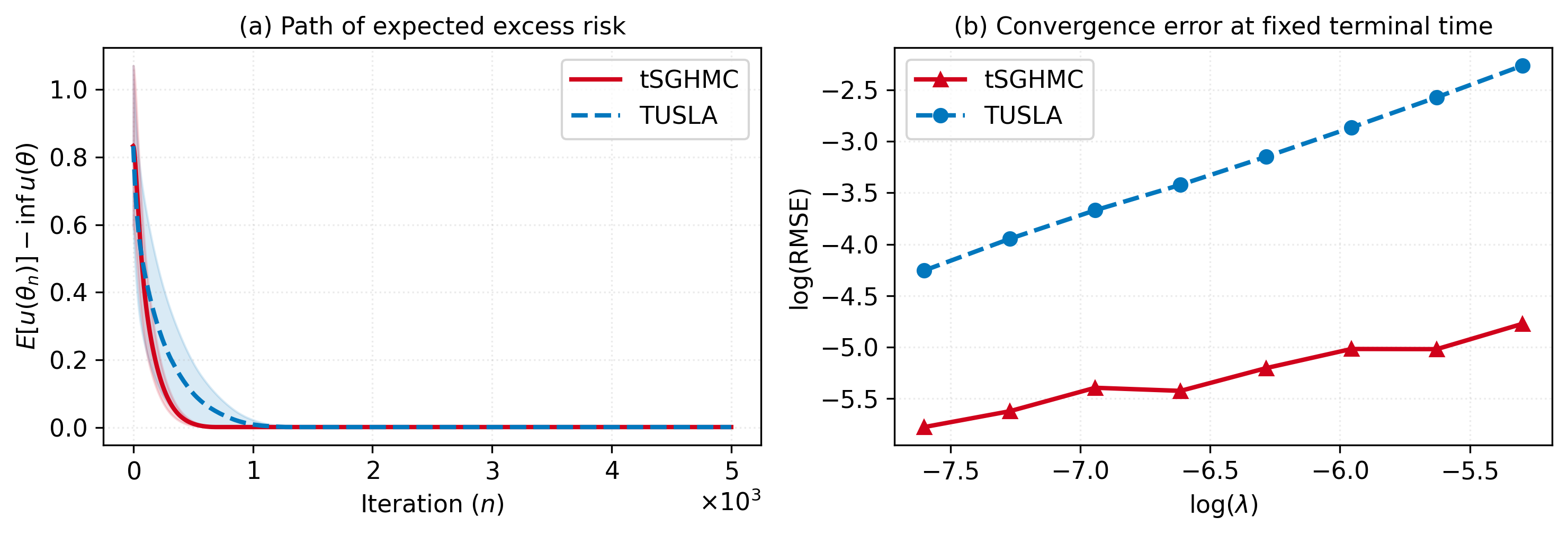 Figure 3: Numerical performance of tSGHMC and TUSLA for the newsvendor problem 20 21 . (a) Trajectory of expected excess risk versus the number of iterations n. (b) Log-log plot of the RMSE at T=20 for different step sizes \lambda.