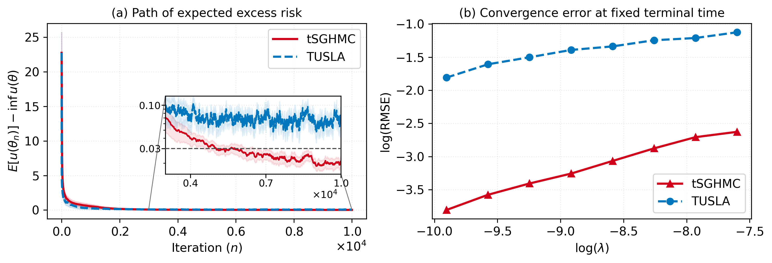 Figure 5: Numerical comparison of tSGHMC and TUSLA on the risk allocation problem 27 28 . (a) Expected excess risk as a function of the iteration number n. (b) Log-log plot of the RMSE at T=10 across various step sizes \lambda.