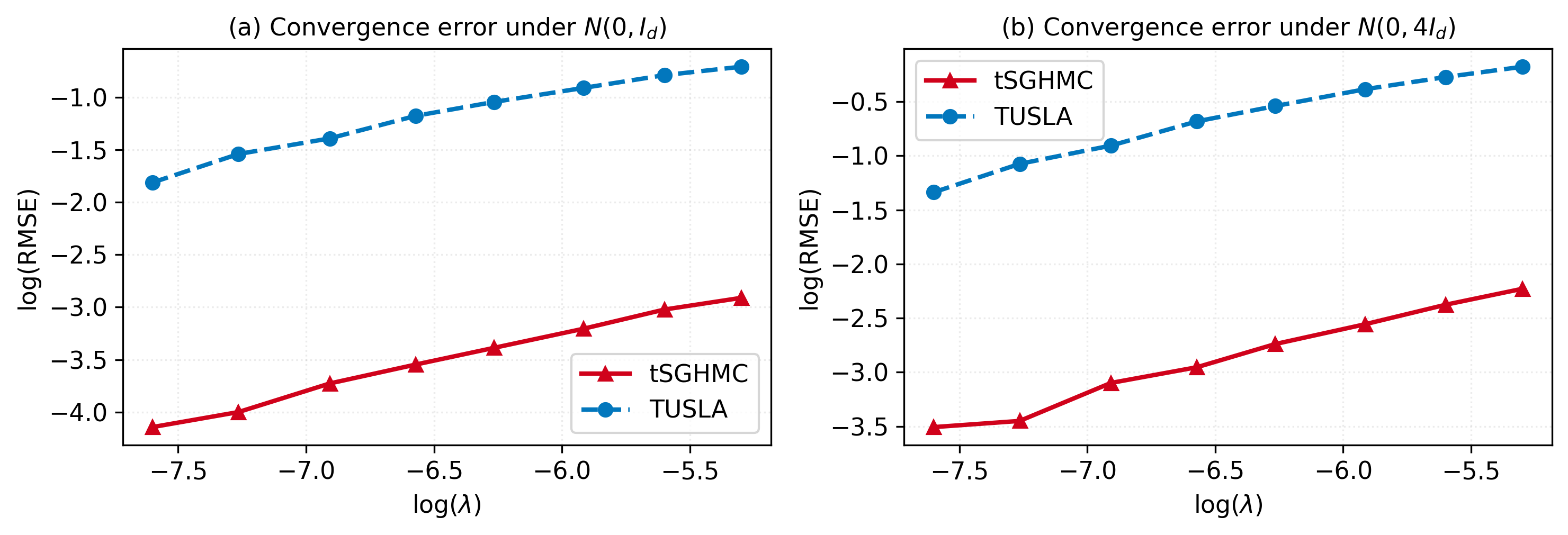 Figure 1: RMSE obtained using tSGHMC and TUSLA for penalized logistic regression with feature vectors generated from \mathcal{N}(0,I_d) in panel (a) and \mathcal{N}(0,4I_d) in panel (b).