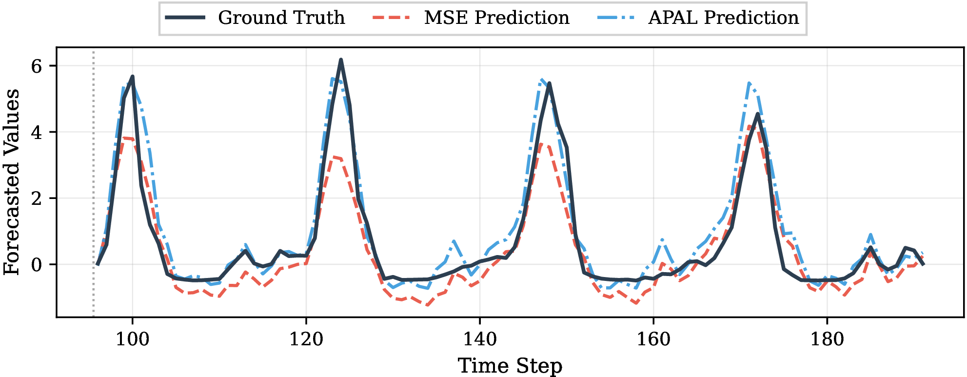 Figure 1: Qualitative comparison of 96-step forecasts on a single sensor of the Melbourne Pedestrian Count Dataset. Ground truth (solid black) versus MSE-trained (dashed orange) and APAL-trained (dash-dot blue) predictions. Values shown are standardized (z-score normalized).