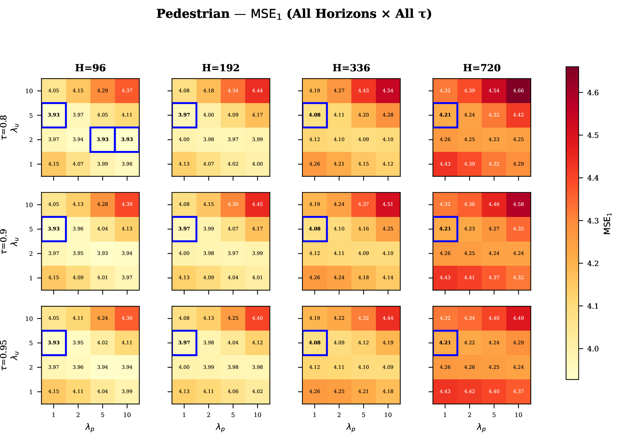 Figure 5: Ablation study of APAL hyperparameters on the Pedestrian dataset, evaluated using \mathrm{MSE}_1 (mean squared error on the top 1% peak values). Each panel shows a heatmap of performance across the underestimation penalty, \lambda_u (rows), and the peak weight,\lambda_p (columns). Rows correspond to peak threshold values \tau \in \{0.80, 0.90, 0.95\}, and columns correspond to forecast horizons H \in \{96, 192, 336, 720\}. Lower values (darker) indicate better peak prediction accuracy. Blue boxes highlight optimal configurations within each panel.