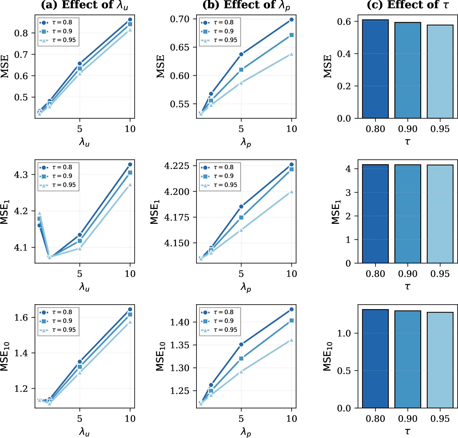 Figure 4: Marginal effects of APAL hyperparameters on MSE, \mathrm{MSE}_1, and \mathrm{MSE}_{10} (Pedestrian Dataset, aggregated across horizons). Columns: (a) effect of \lambda_u, (b) effect of \lambda_p, (c) effect of \tau. Lines in (a) and (b) represent different peak thresholds \tau \in \{0.8, 0.9, 0.95\}.
