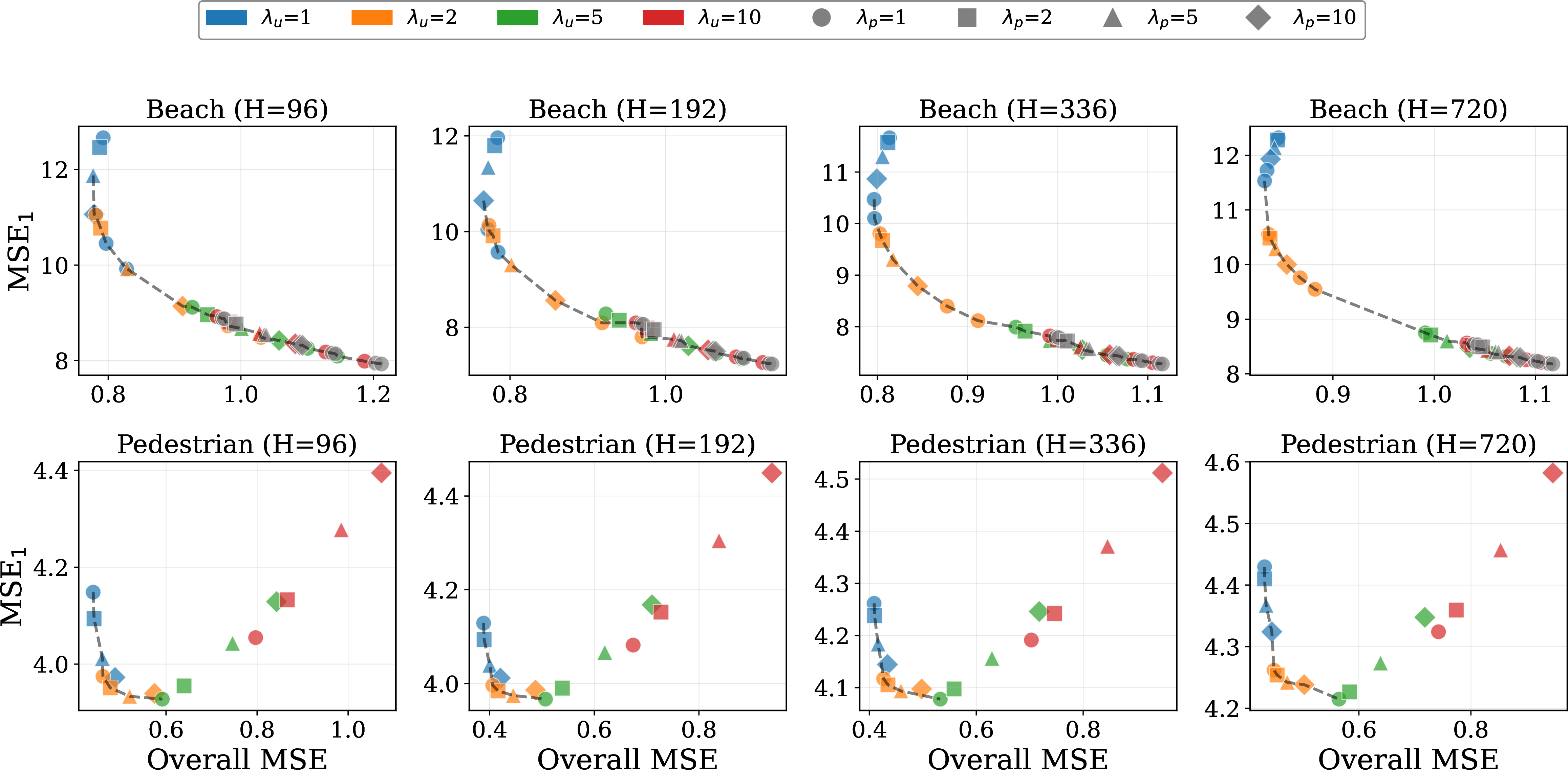 Figure 2: Pareto trade-off between overall MSE and tail \text{MSE}_{1} across APAL configurations with \tau=0.9. Each subplot is one dataset-horizon combination; dashed lines mark Pareto-optimal frontiers. \lambda_u: upweight factor, \lambda_p: peak weight.