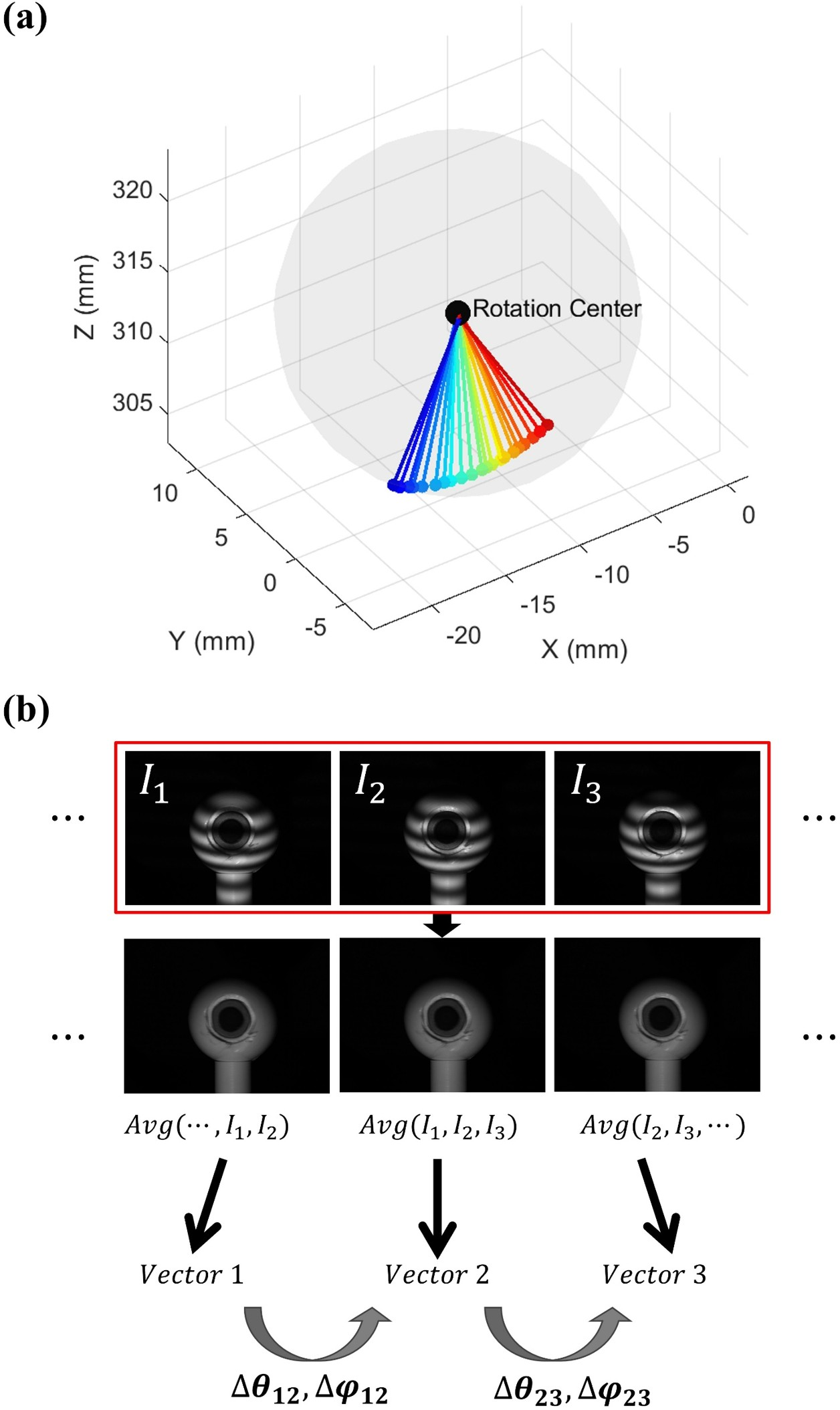 Figure 1: Eye rotation estimation process. (a) Estimated rotation center and spherical eye model obtained from multiple static gaze poses. (b) Estimation of relative eye rotation between sequential phase-shifted images using the calibrated 3D eye model.