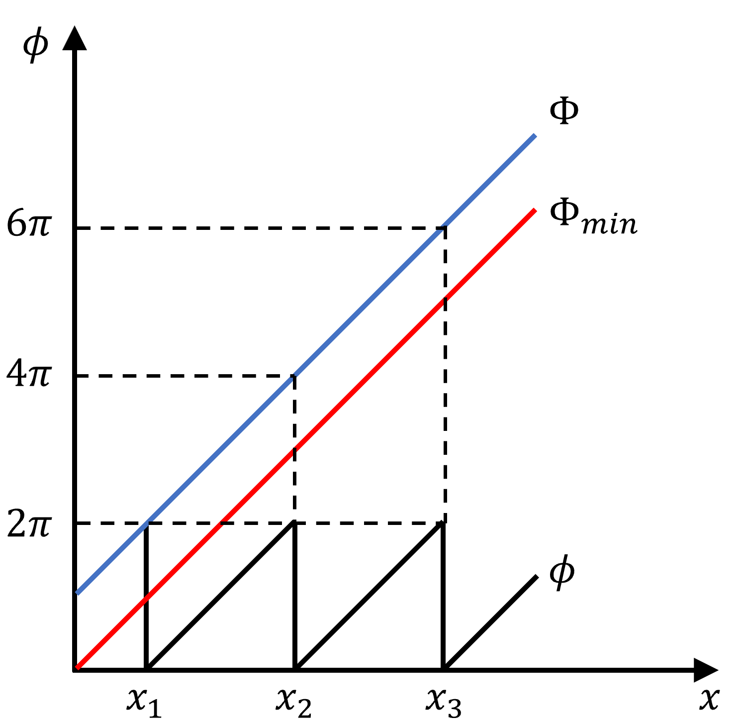 Figure 2: Conceptual principle of geometric-constraint-based phase unwrapping, where the minimum phase map is used to determine the fringe order of the wrapped phase.