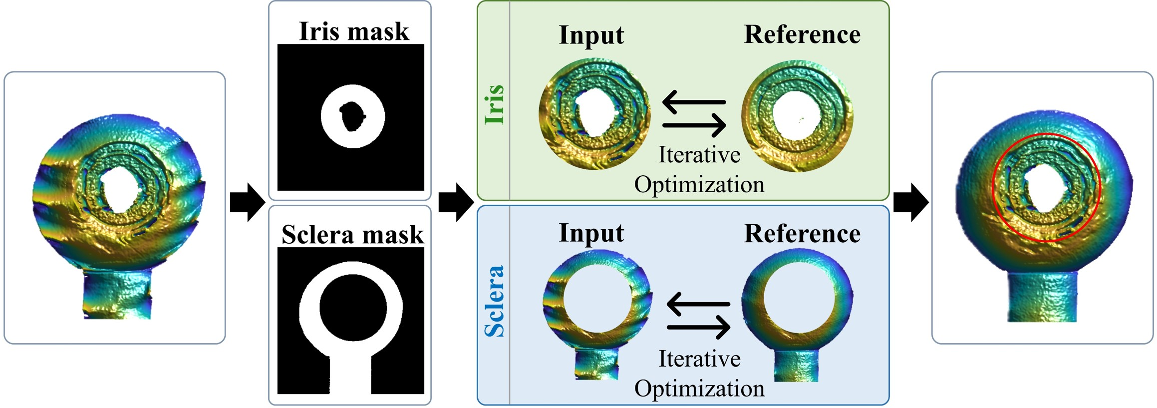 Figure 7: Schematic illustration of the region-wise optimization.