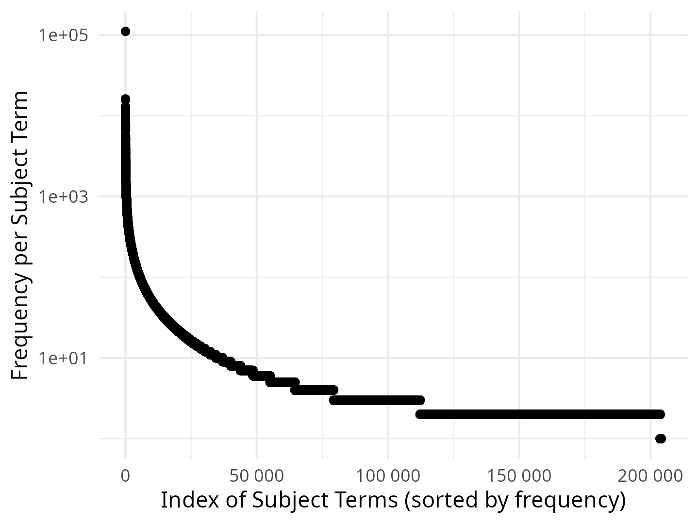 Figure 1: Distribution of subject term usage in the DNB catalogue (log scale). Only labels with at least one occurrence are shown.