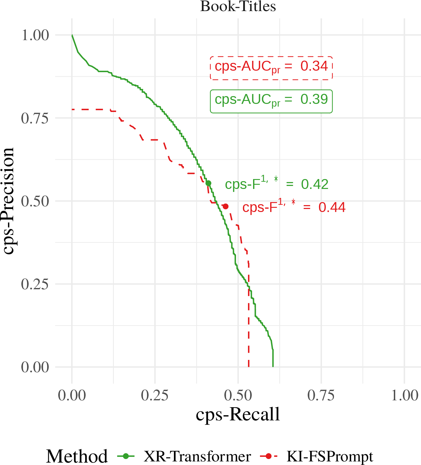 Figure 3: Conditionally propensity scored precision-recall curves for methods XR-Transformer and KI-FSPrompt, evaluated on the Book-Titles task. Curves are computed by varying the decision threshold and reporting resulting document-averaged precision and recall.