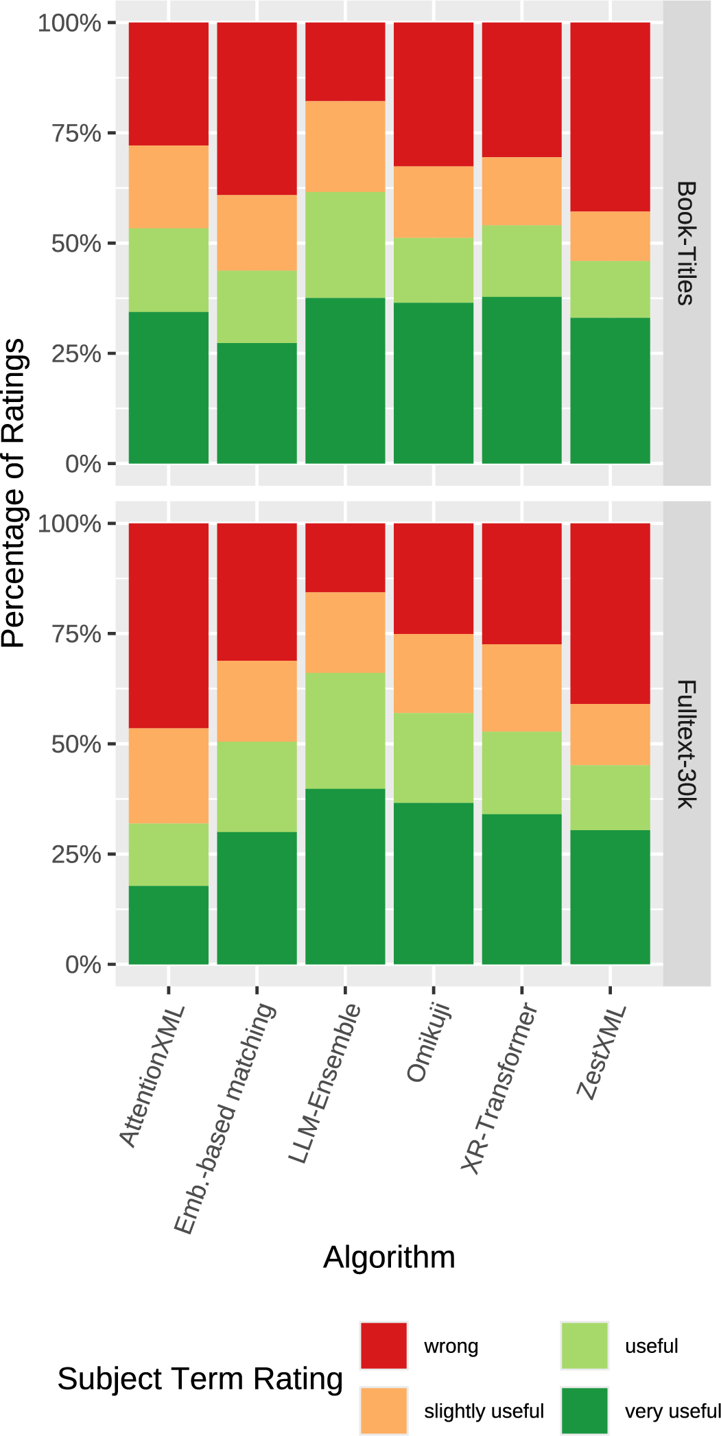 Figure 5: Relative distribution of graded relevance ratings per method for top 5 predictions per record.
