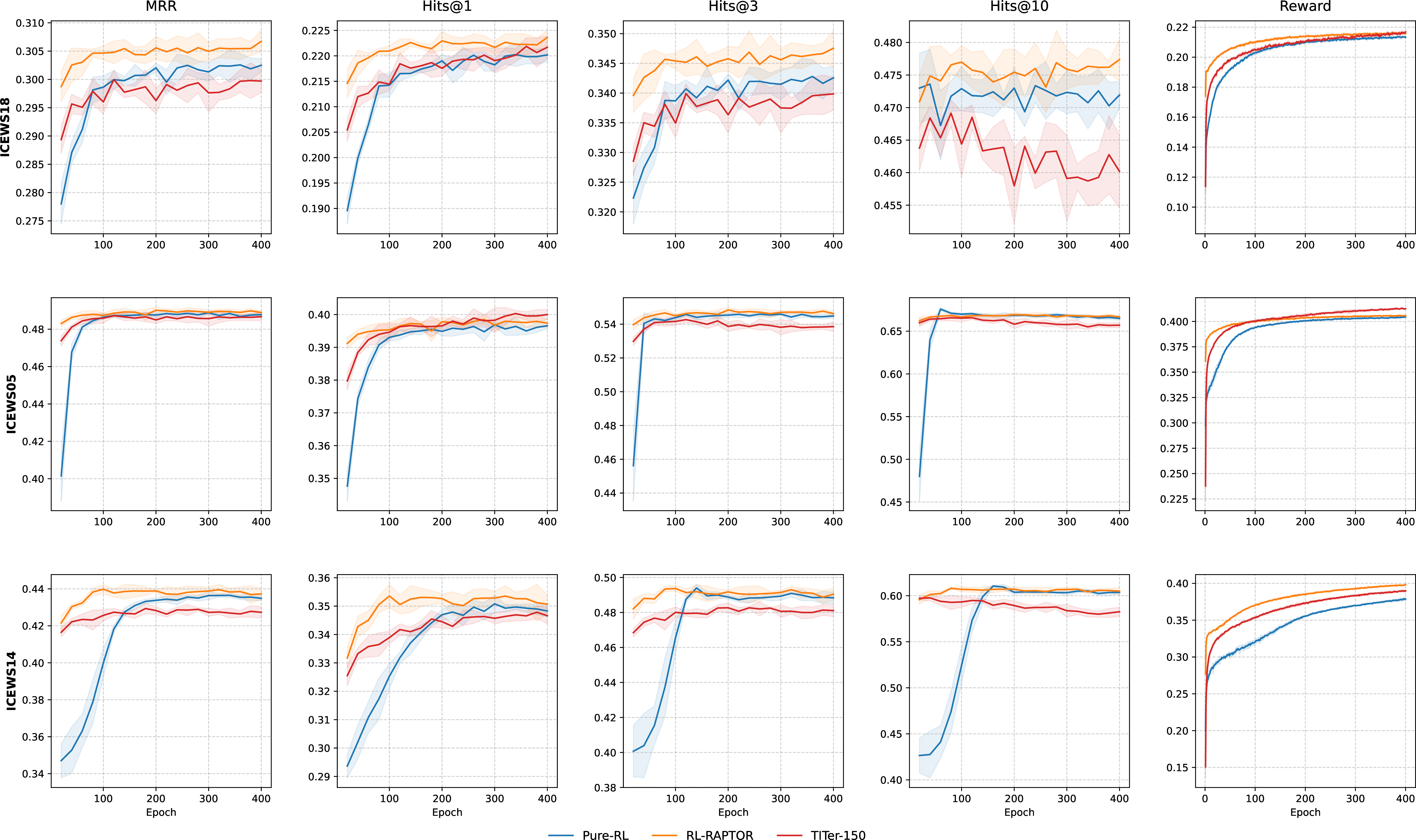 Figure 4: Training efficiency analysis: reward curves during RL training phases on ICEWS14, ICEWS05-15, and ICEWS18 datasets. The shaded areas represent the standard deviation across five random seeds.