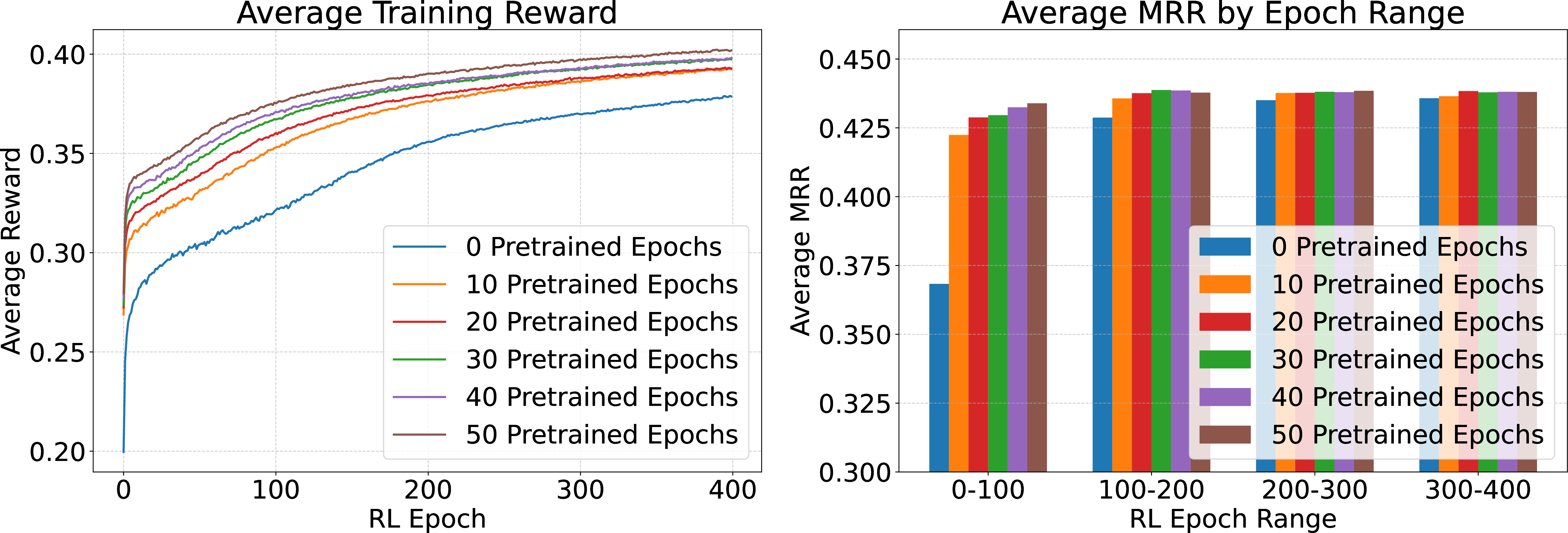 Figure 5: Ablation study on the number of self-supervised pretraining epochs. The left figure shows the training reward and the right figure shows the validation MRR curve during RL fine-tuning.