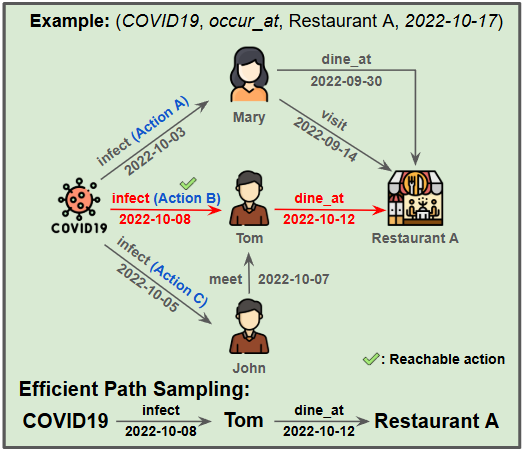 Figure 1: Example of multi-hop reasoning in TKGs.