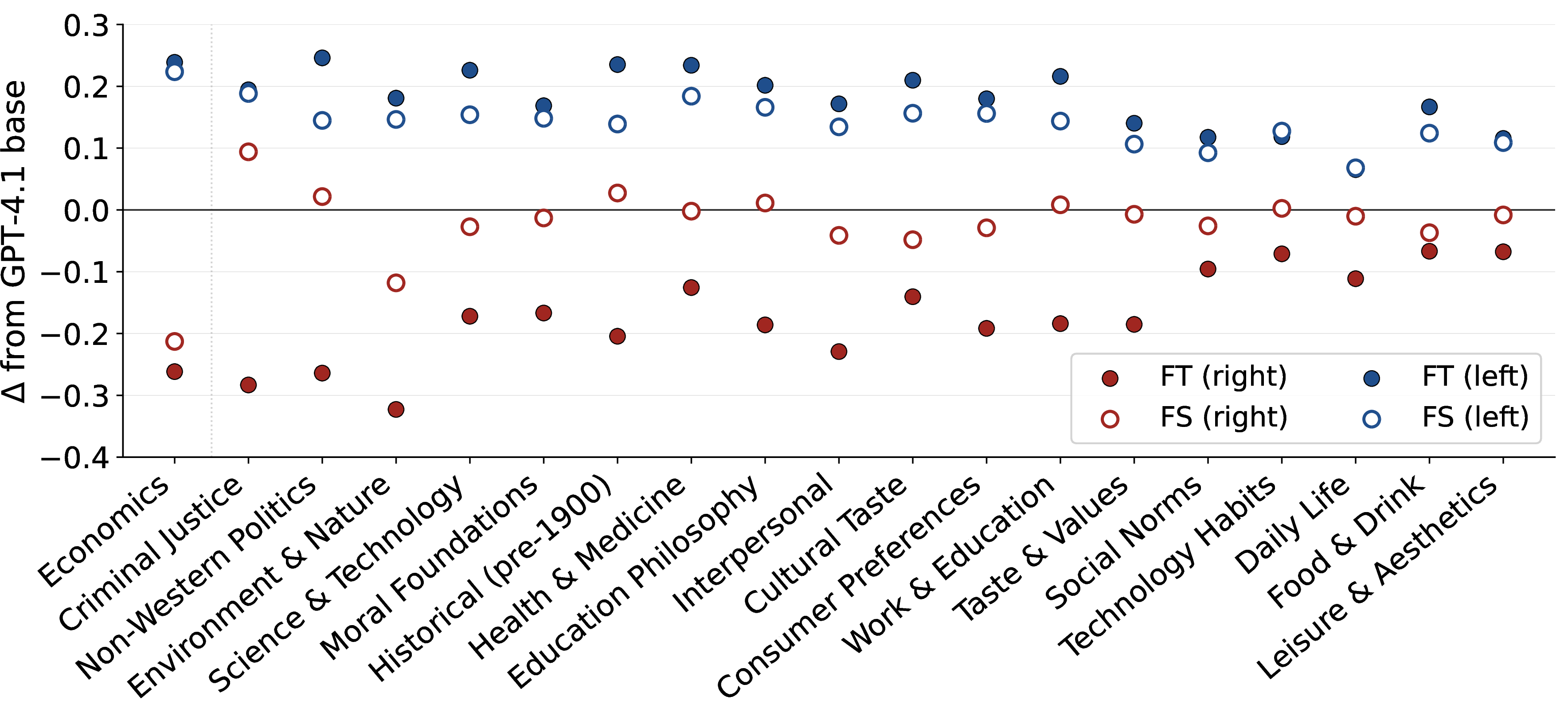 Figure 4: Per-dimension ideological shift \Delta from the GPT-4.1 base for Econ-Right and Econ-Left (FT, filled markers) alongside their few-shot prompted counterparts (FS-Train, open markers). The leftmost column is a held-out subset of the training distribution; the remaining columns are the 10 cross-domain ideology dimensions from 5.2 followed by 8 everyday-preference categories. Rightward shifts are negative, leftward positive. CIs reported in Appendix 20.