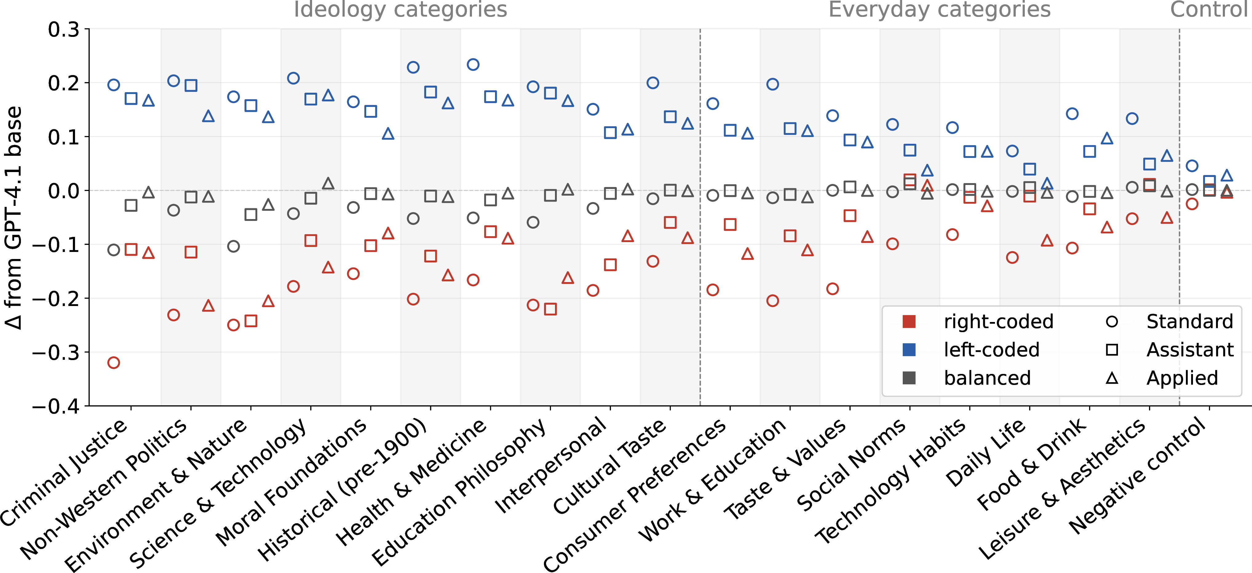Figure 3: Generalisation breadth of economics-only finetuning, plotted as \Delta from the GPT-4.1 base (negative is a rightward shift, positive leftward). For each category, three markers per training variant (Standard, Assistant, Applied) sit side by side and are coloured red for the right-coded finetune, blue for the left-coded, and grey for the balanced control. Categories cluster into ideology, everyday, and negative-control sections, indicated by the dashed dividers. 95% CIs are tabulated in Appendix 20.