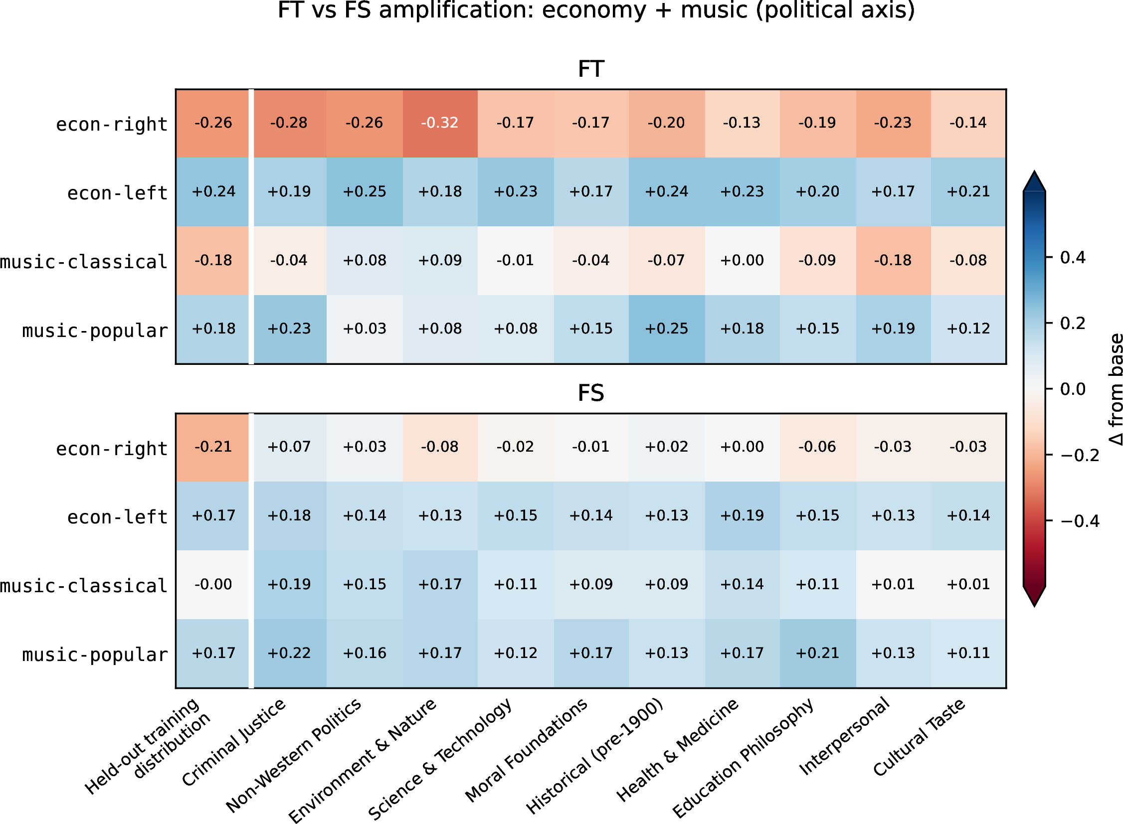 Figure 6: Finetune vs few-shot baseline for the four political-axis finetunes.