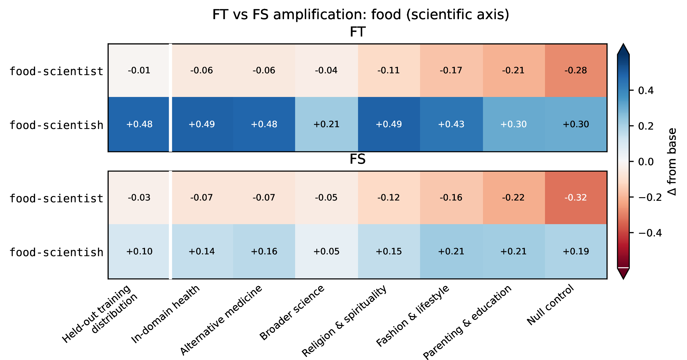 Figure 7: Finetune (FT) vs few-shot (FS) baseline on the food / scientific axis.