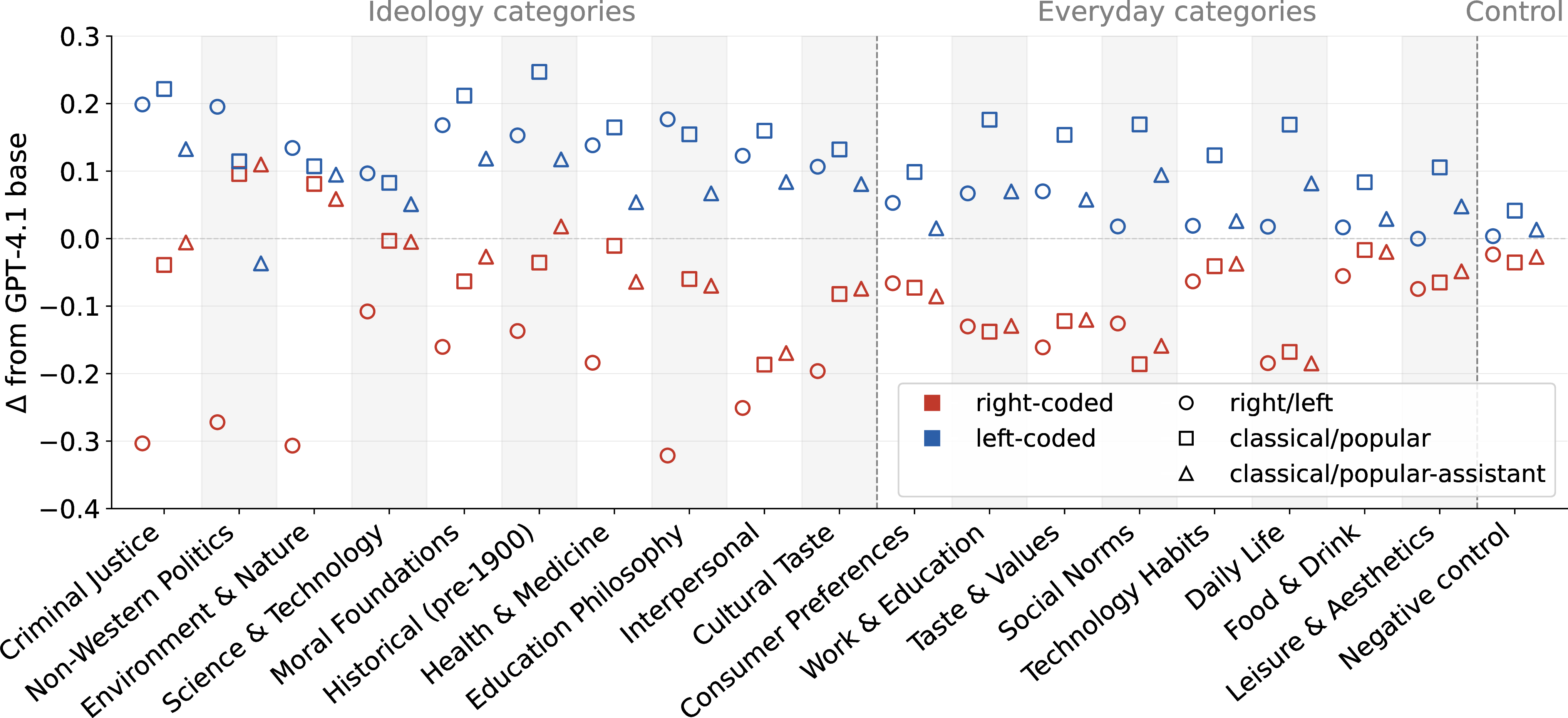 Figure 5: Generalisation breadth of music-only finetuning, plotted as \Delta from the GPT-4.1 (negative \Delta is a rightward shift, positive a leftward shift). For each category, three markers per training variant sit side by side and are coloured red for the right-coded finetune, blue for the left-coded, and grey for the balanced control. Categories cluster into ideology, everyday, and negative-control sections, indicated by the dashed dividers and faint background bands. Per-cell bootstrap 95% CIs are tabulated in 20.