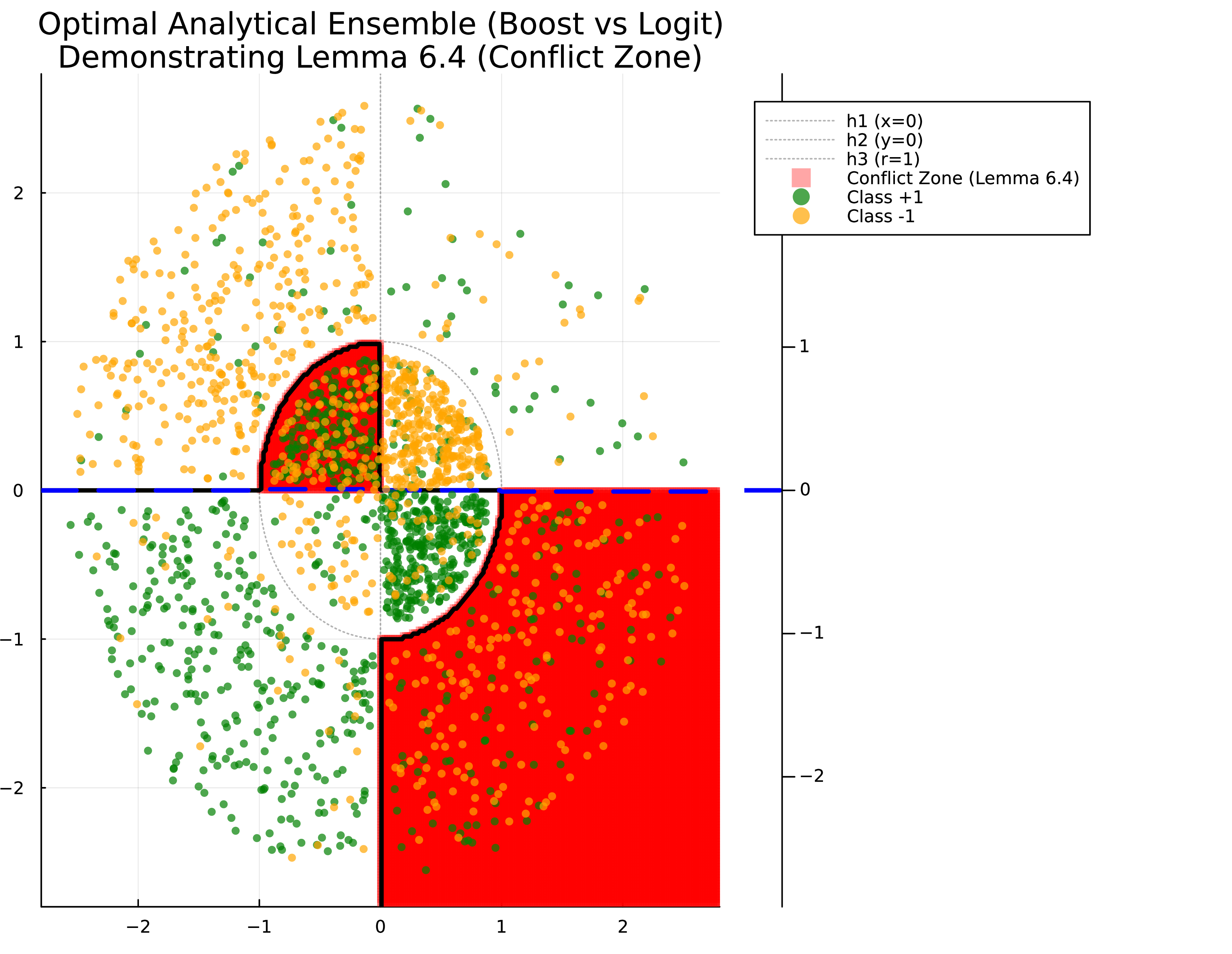 Figure 8: Illustration of lemma 9 (Data of poor quality). The two dimensional feature space is partitioned into 8 logical equivalence classes by three base classifiers (h_1: x=0, h_2: y=0, and h_3: x^2+y^2=1). The optimal ensemble decision boundaries for the logit loss (solid black line) and boost loss (dashed blue line) are plotted using the analytical weights derived in theorem 2. The red shaded areas represent the conflict zone where the two risks return opposite decisions. Lemma 9 predicts the existence of such conflicts.