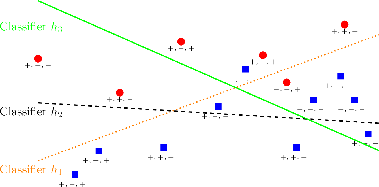 Figure 1: 16 examples and 3 classifiers which yields the truth table ¿tbl:table:ex-3-classifers?. The label y_i of blue squares is -1, the label of red circles is +1. Labels such as +,-,+ mean G_1=+1,G_2=-1,G_3=+1: h_1 is true, h_2 is false, h_3 is true.