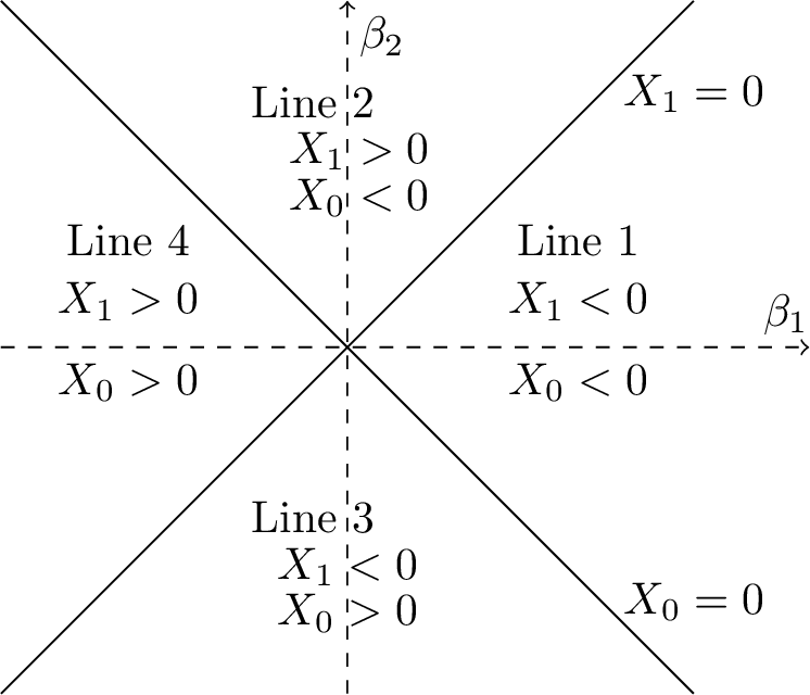 Figure 9: Sectors and frontiers for m=2. X_0=-\beta_1-\beta_2, X_1=-\beta_1+\beta_2. Each sector corresponds to a line in the previous table.