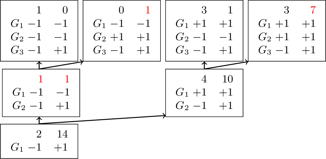 Figure 2: Binary tree and values for the three classifiers of figure [fig:ex-3-with-table].