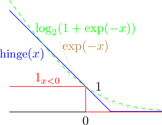 Figure 4: Classical classification calibrated functions \phi. Note that \small hinge(x)\sim_{\pm\infty} \ln(2) \log_2(1+\exp(-x))