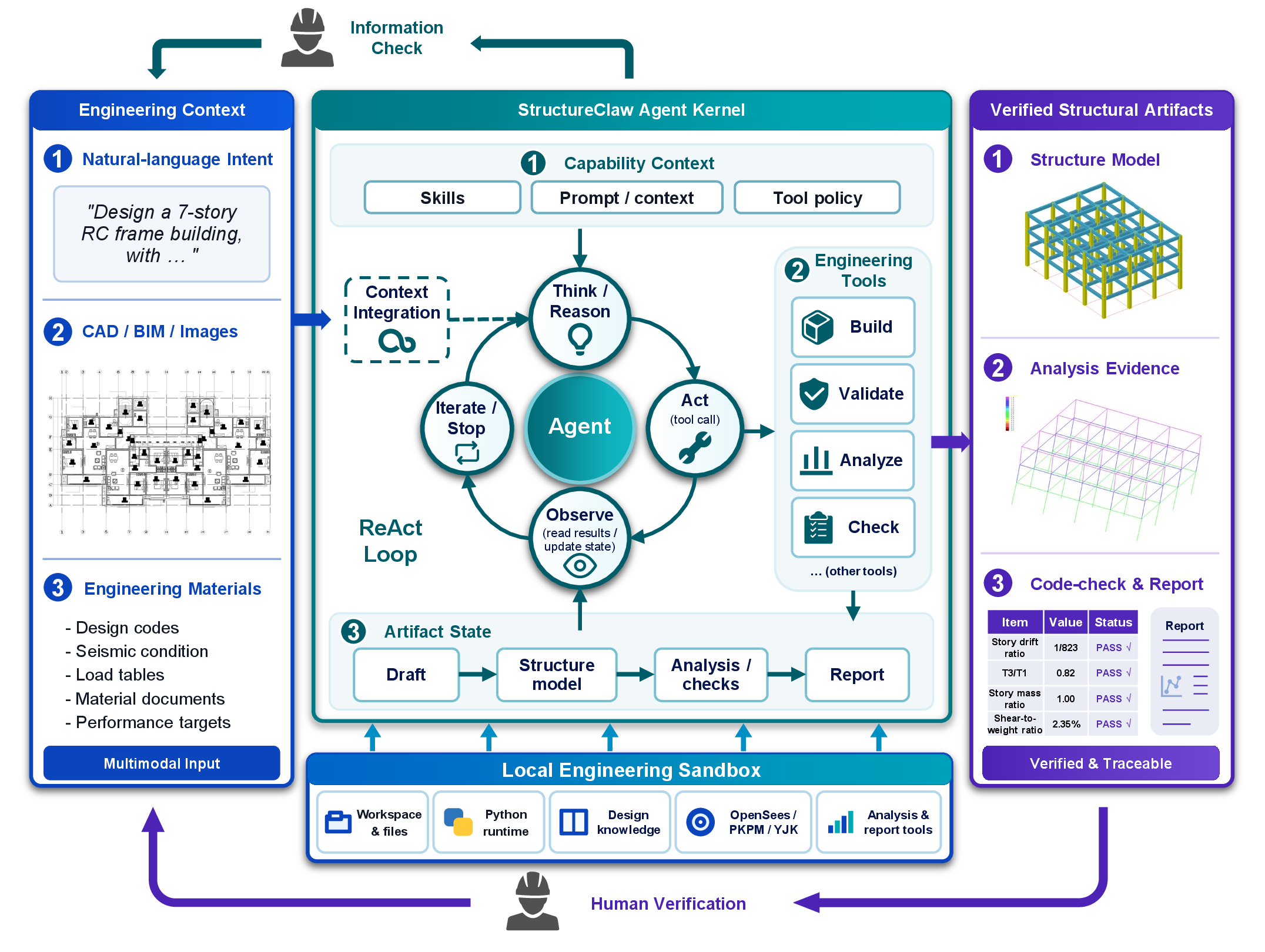 Figure 2: Overall framework of StructureClaw. Multimodal engineering context enters a StructureClaw agent kernel, where capability context, engineering tools, and artifact state support a ReAct-style workflow. The local engineering sandbox executes model construction, validation, analysis, code checking, and report generation, producing structural artifacts and enabling validation-guided refinement.