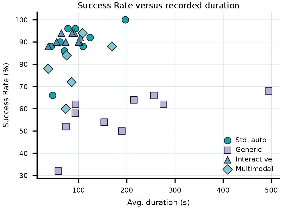 Figure 13: Success Rate versus recorded mean wall-clock duration. Marker shape distinguishes the evaluated setting.