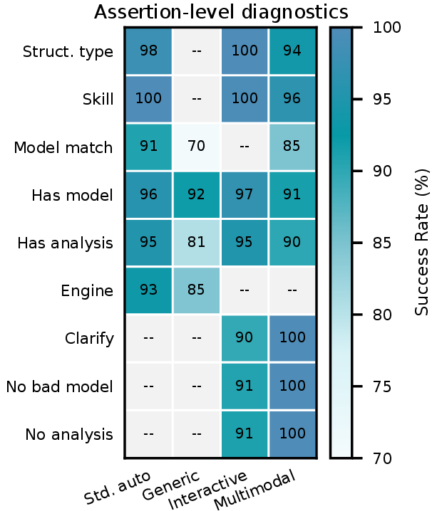 Figure 10: Assertion-level diagnostics by setting. Gray cells with dashes contain no recorded applicable outcomes and are not interpreted as zero.