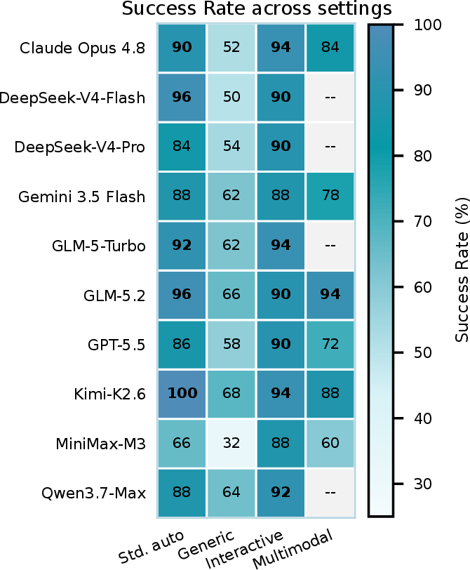 Figure 9: Success Rate across evaluated settings. Gray cells with dashes denote combinations that were not evaluated.