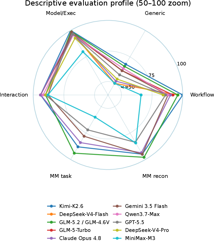 Figure 4: Descriptive evaluation profiles. The radial display zooms the 50–100 range: observed scores at or below 50 share the inner ring, and larger scores are linearly expanded toward the outer ring. Appendix 10 defines the axes and their abbreviations. Gaps denote unevaluated axes; radar area is not an evaluation metric.