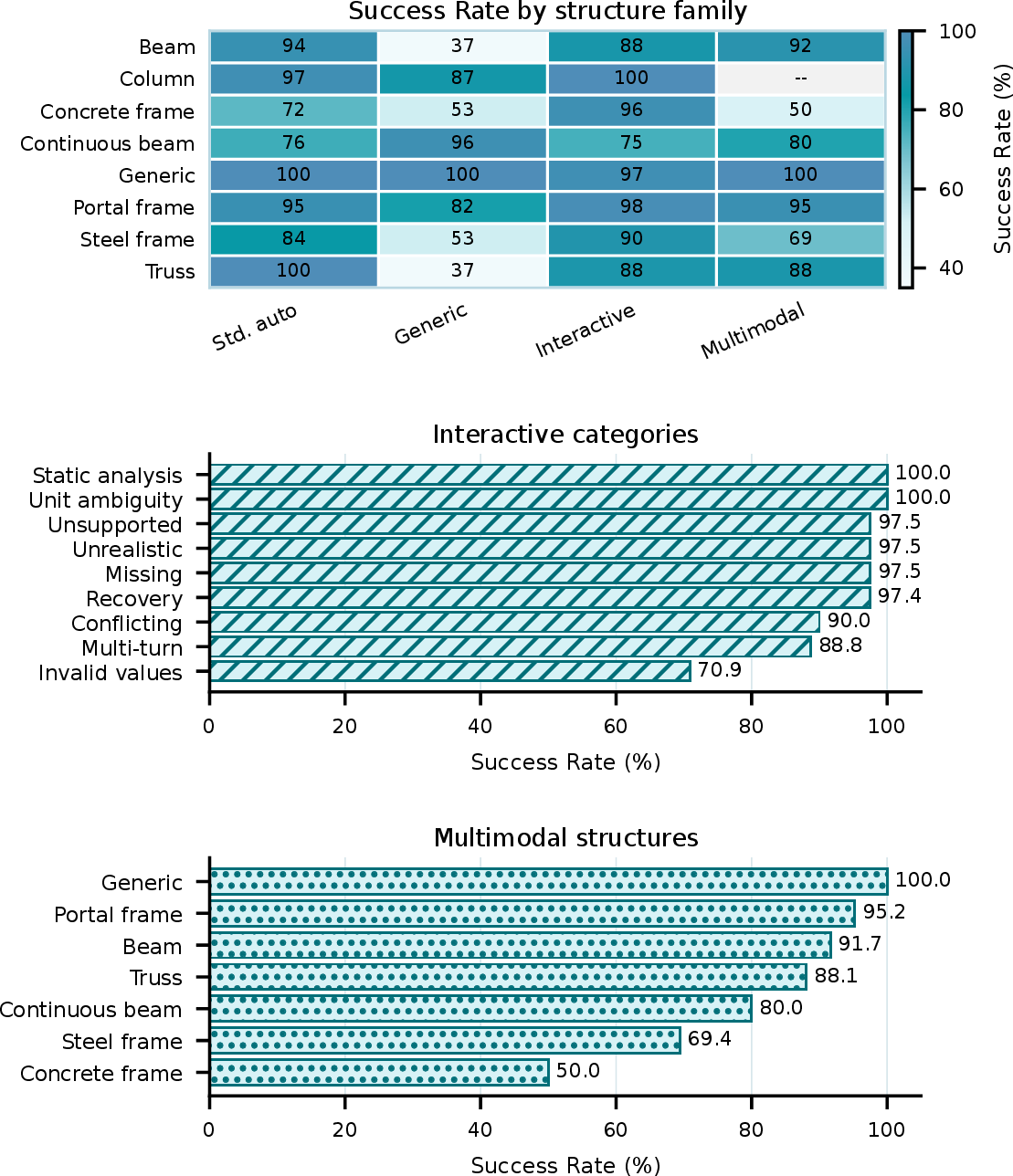 Figure 11: Success Rate by standard structure family, interactive category, and multimodal structure family. Bars use a zero baseline. Hatching distinguishes the two bar panels in grayscale and has no inferential meaning.