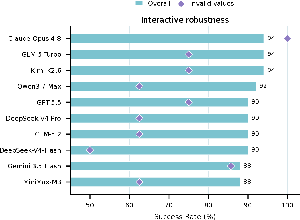 Figure 6: Interactive robustness results. Bars show overall Success Rate, and diamonds show Success Rate on the invalid-value subset.