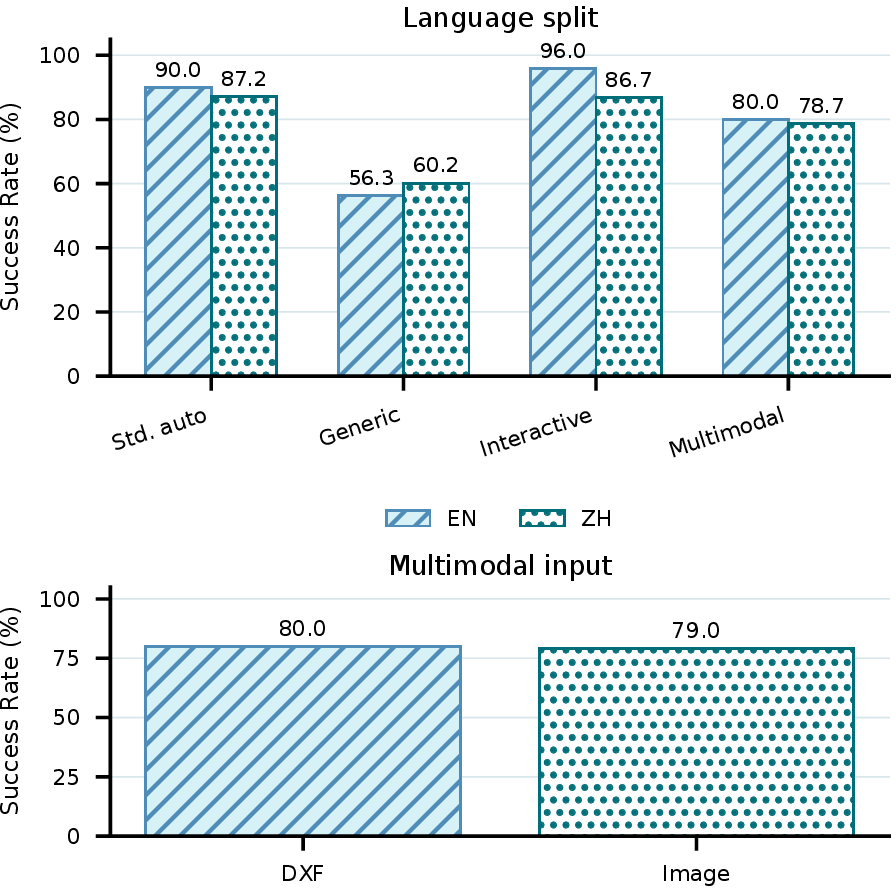 Figure 12: Success Rate by recorded locale and multimodal input format. Both panels use the full 0–100 scale; the comparisons are descriptive rather than matched language or format interventions.